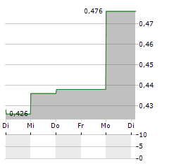 DYNAGREEN ENVIRONMENTAL PROTECTION GROUP Aktie 5-Tage-Chart