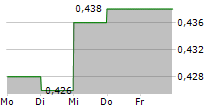 DYNAGREEN ENVIRONMENTAL PROTECTION GROUP CO LTD 5-Tage-Chart