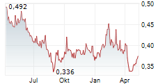 DYNAM JAPAN HOLDINGS CO LTD Chart 1 Jahr