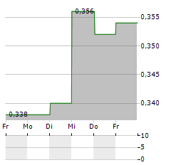 DYNAM JAPAN Aktie 5-Tage-Chart