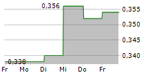 DYNAM JAPAN HOLDINGS CO LTD 5-Tage-Chart