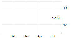 DYNAMIC MAP PLATFORM CO LTD Chart 1 Jahr