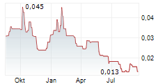 DYNAMITE BLOCKCHAIN CORP Chart 1 Jahr