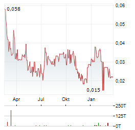 DYNAMITE BLOCKCHAIN Aktie Chart 1 Jahr