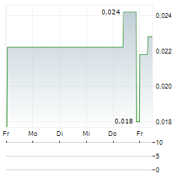 DYNAMITE BLOCKCHAIN Aktie 5-Tage-Chart