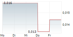 DYNAMITE BLOCKCHAIN CORP 5-Tage-Chart