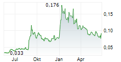 DYNASTY DIGITAL HOLDINGS LTD Chart 1 Jahr