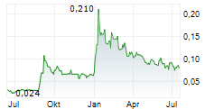 DYNASTY DIGITAL HOLDINGS LTD Chart 1 Jahr