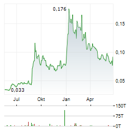 DYNASTY DIGITAL Aktie Chart 1 Jahr