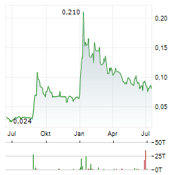DYNASTY DIGITAL Aktie Chart 1 Jahr