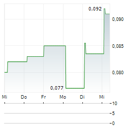 DYNASTY DIGITAL Aktie 5-Tage-Chart