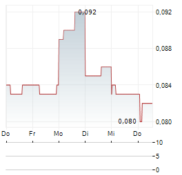 DYNASTY DIGITAL Aktie 5-Tage-Chart