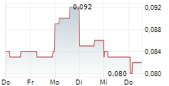 DYNASTY DIGITAL HOLDINGS LTD 5-Tage-Chart