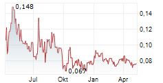 DYNASTY GOLD CORP Chart 1 Jahr