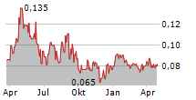 DYNASTY GOLD CORP Chart 1 Jahr