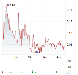 DYNASTY GOLD Aktie Chart 1 Jahr