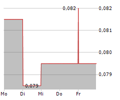 DYNASTY GOLD CORP Chart 1 Jahr