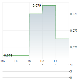 DYNASTY GOLD Aktie 5-Tage-Chart