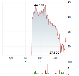 DYNATRACE Aktie Chart 1 Jahr