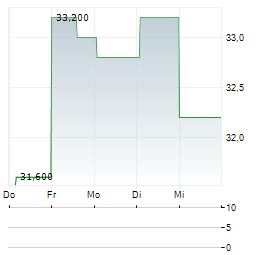 DYNATRACE Aktie 5-Tage-Chart