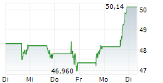 DYNATRACE INC 5-Tage-Chart