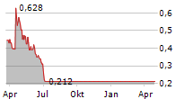 DYNATRONICS CORPORATION Chart 1 Jahr