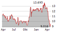 DYNAVAX TECHNOLOGIES CORPORATION Chart 1 Jahr