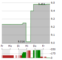 DYNAVAX Aktie 5-Tage-Chart