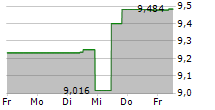 DYNAVAX TECHNOLOGIES CORPORATION 5-Tage-Chart