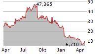 DYNE THERAPEUTICS INC Chart 1 Jahr