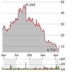 DYNE THERAPEUTICS Aktie Chart 1 Jahr