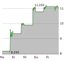 DYNE THERAPEUTICS INC Chart 1 Jahr