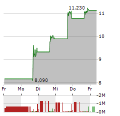 DYNE THERAPEUTICS Aktie 5-Tage-Chart