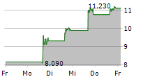 DYNE THERAPEUTICS INC 5-Tage-Chart