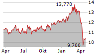 DYNEX CAPITAL INC Chart 1 Jahr