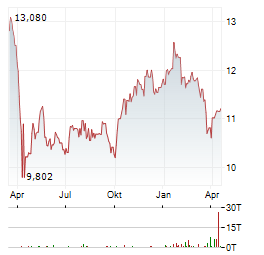 DYNEX CAPITAL INC Jahres Chart