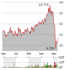 DYNEX CAPITAL Aktie Chart 1 Jahr