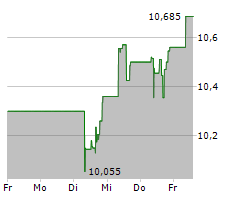 DYNEX CAPITAL INC Chart 1 Jahr