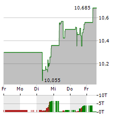 DYNEX CAPITAL Aktie 5-Tage-Chart