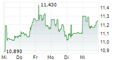 DYNEX CAPITAL INC 5-Tage-Chart