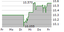 DYNEX CAPITAL INC 5-Tage-Chart