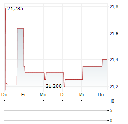 DYNEX CAPITAL INC PFD SER D Aktie 5-Tage-Chart