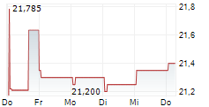 DYNEX CAPITAL INC PFD SER D 5-Tage-Chart