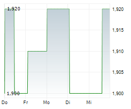 DYNO NOBEL LIMITED Chart 1 Jahr
