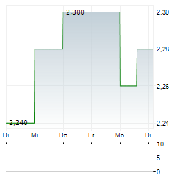 DYNO NOBEL Aktie 5-Tage-Chart