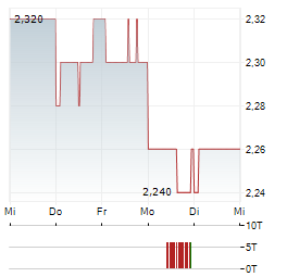 DYNO NOBEL Aktie 5-Tage-Chart