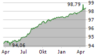 DZ HYP AG Chart 1 Jahr