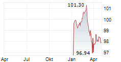 DZ HYP AG Chart 1 Jahr