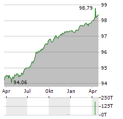 DZ HYP Aktie Chart 1 Jahr