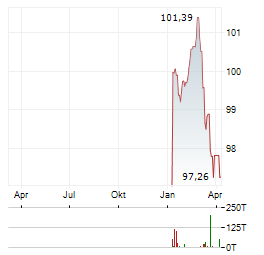 DZ HYP Aktie Chart 1 Jahr